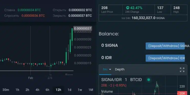 Altcoin Signum increased by 180% in a day after listing on the indodax exchange