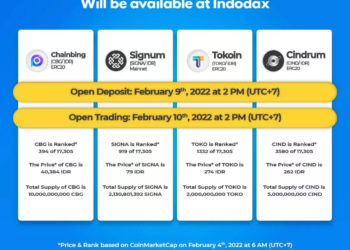 Indonesian exchange Indodax will list 4 CBG crypto assets this week; CIND; TOKO; SIGNA