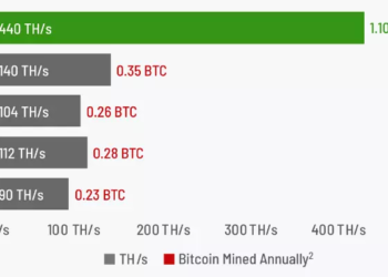 Heavy duty ASIC NuMiner 440 – a snag for an investor?