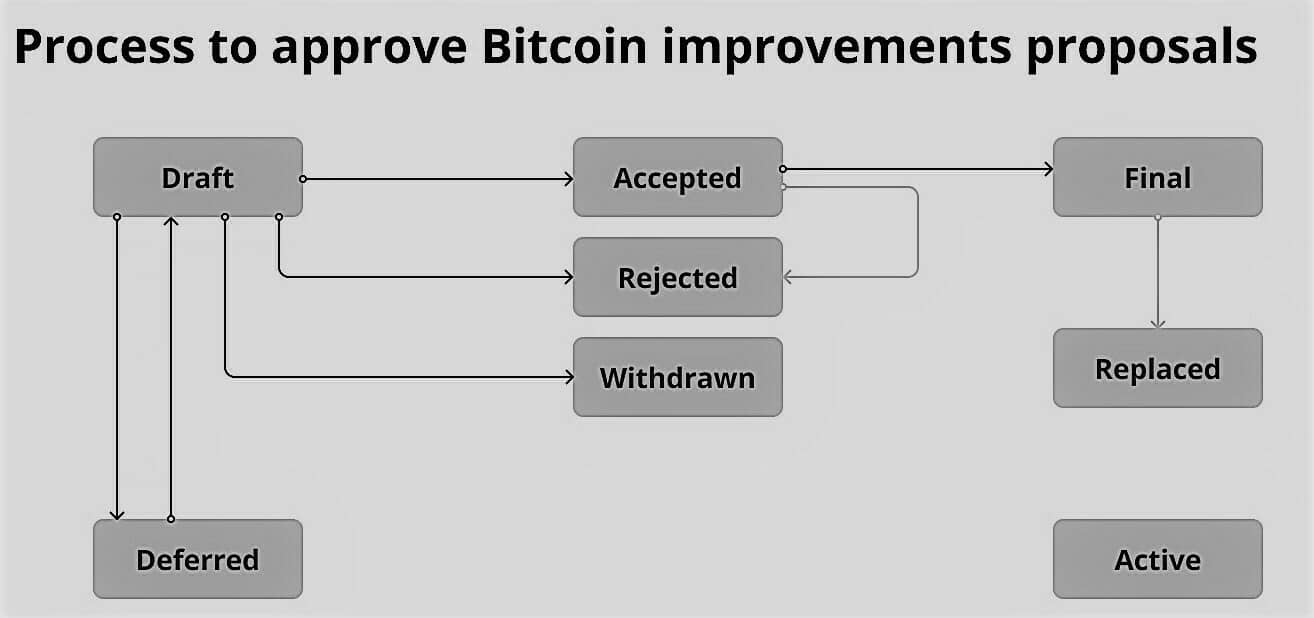How do Bitcoin improvement proposals (BIPs) work?