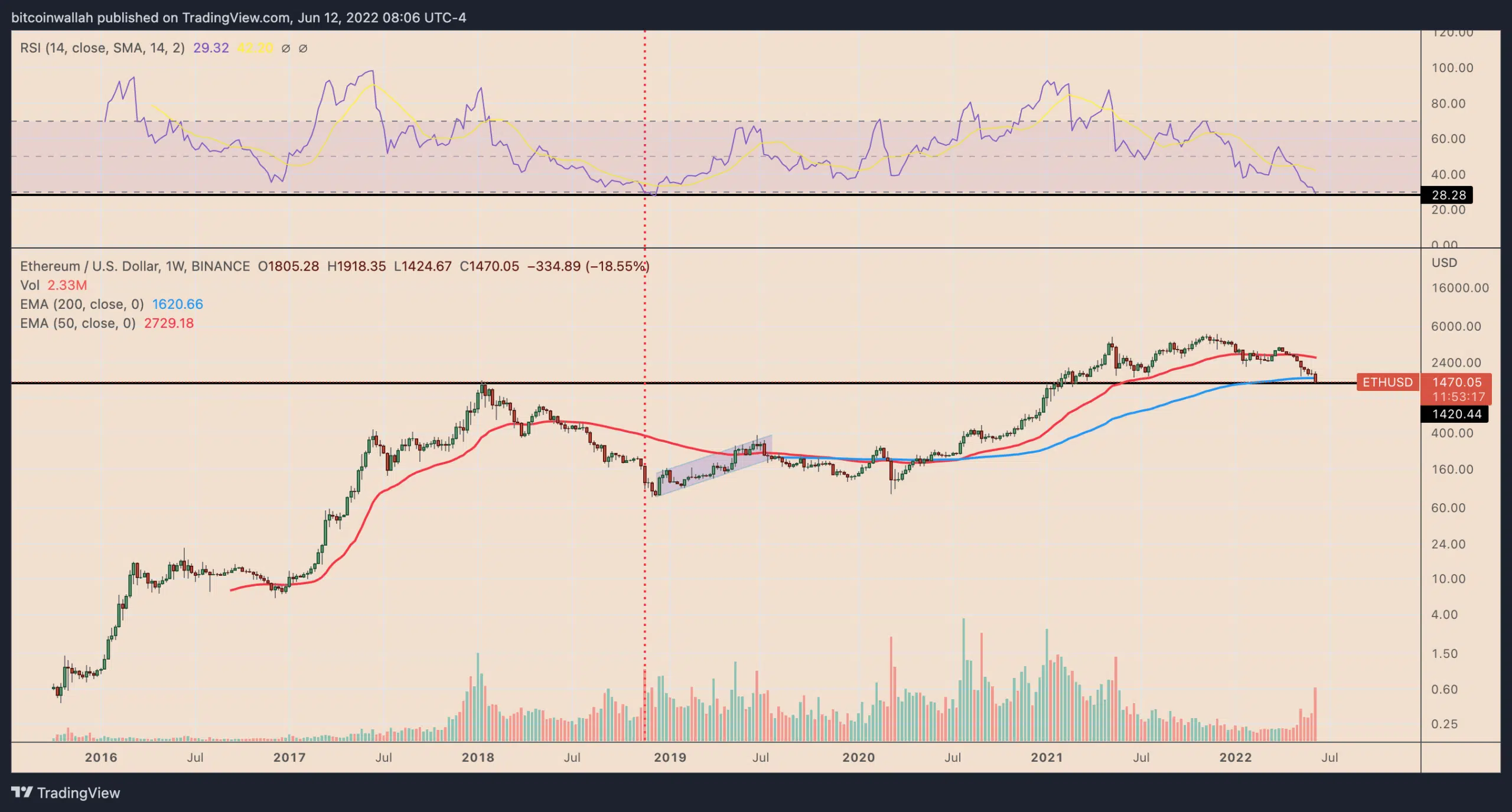 Ethereum is in an "oversold" zone, for the first time since November 2018.