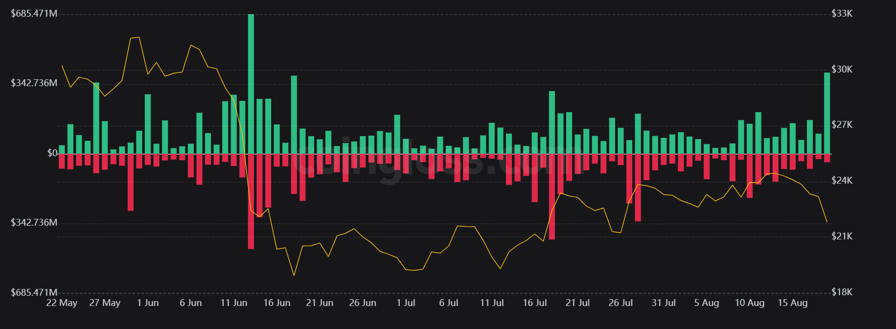 Crypto Market Turbulence has Triggered over $500M in Liquidations in 24 hours. 6 Crypto Market Turbulence has Triggered to over $500M in Liquidations in 24 hours.