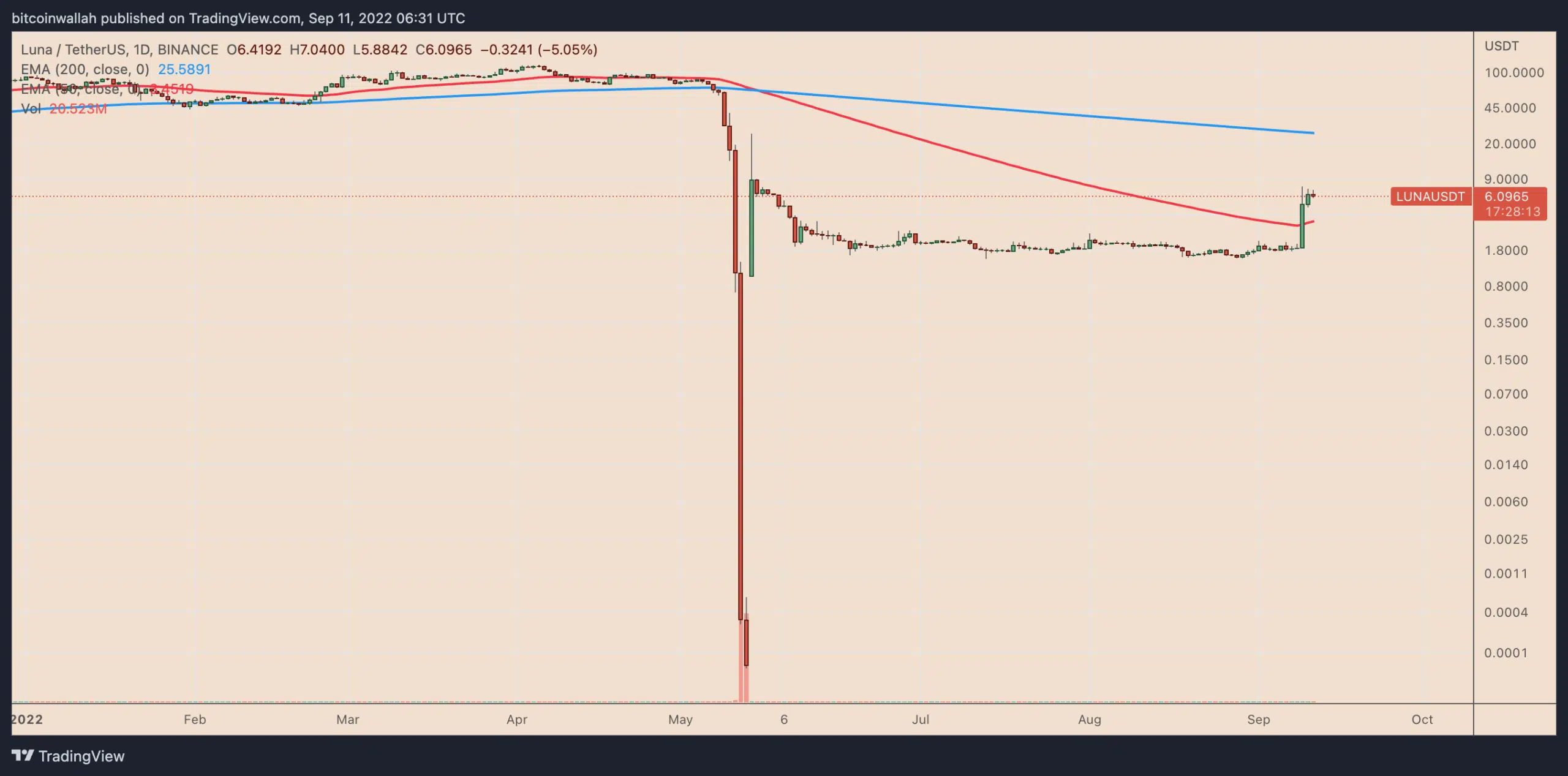 LUNA Price Jumps 300% In September As Terra Comes Back From The Dead