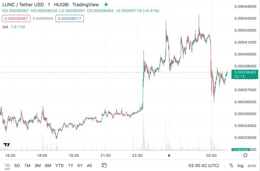 Can Terra Classic (LUNC) Price Slash To Zero This September?