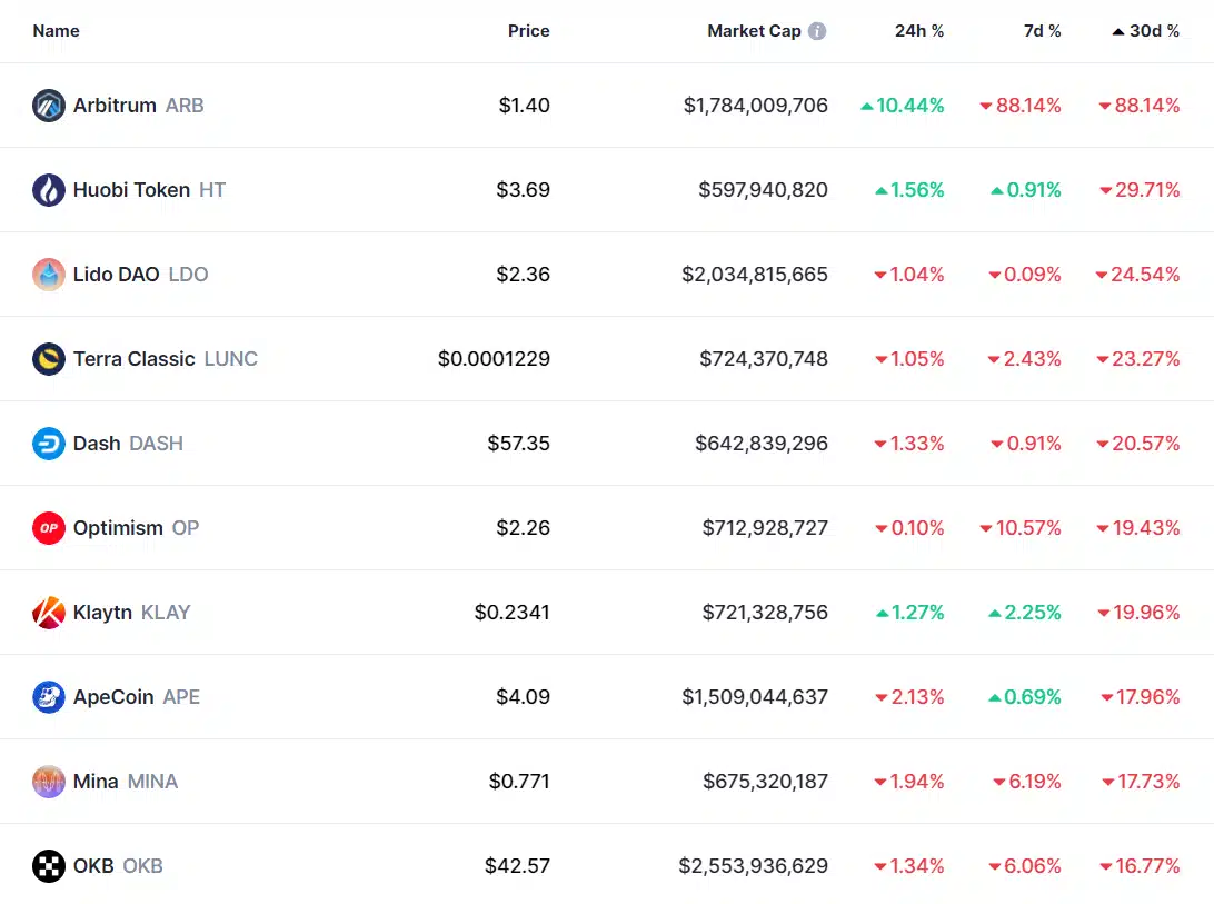 10 Worst Performing Cryptocurrencies in March