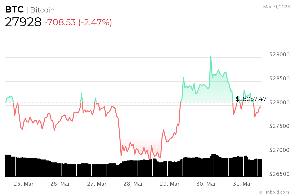 Bitcoin Emerges As The Best-Performing Asset Class In Q1, 2023