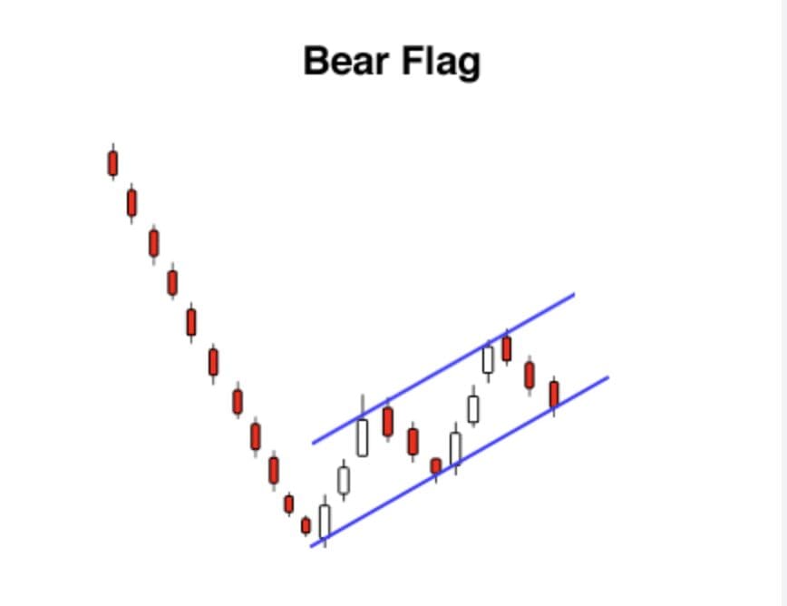 Bull And Bear Flag patterns: How To Trade Them?