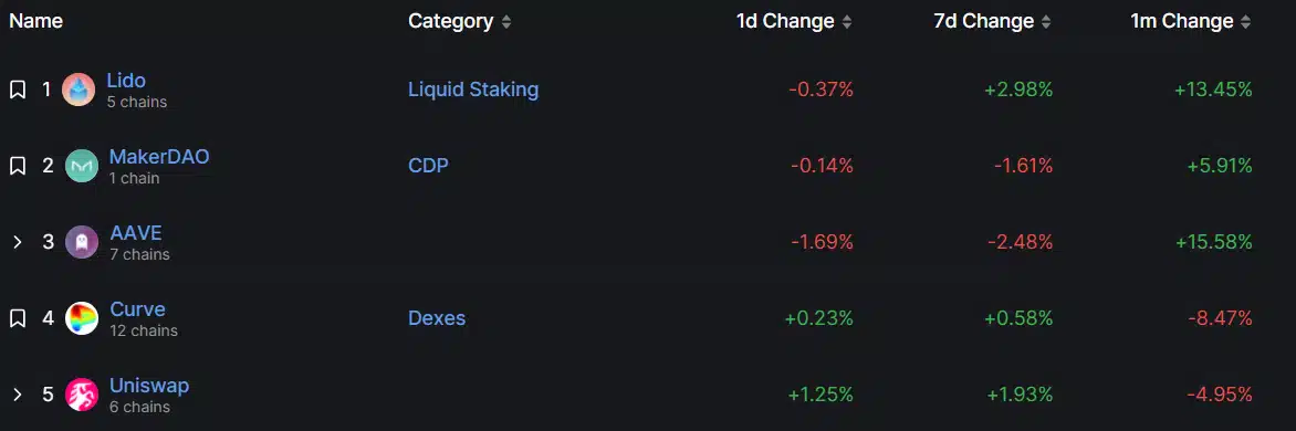 March's Top 5 DeFi Protocols