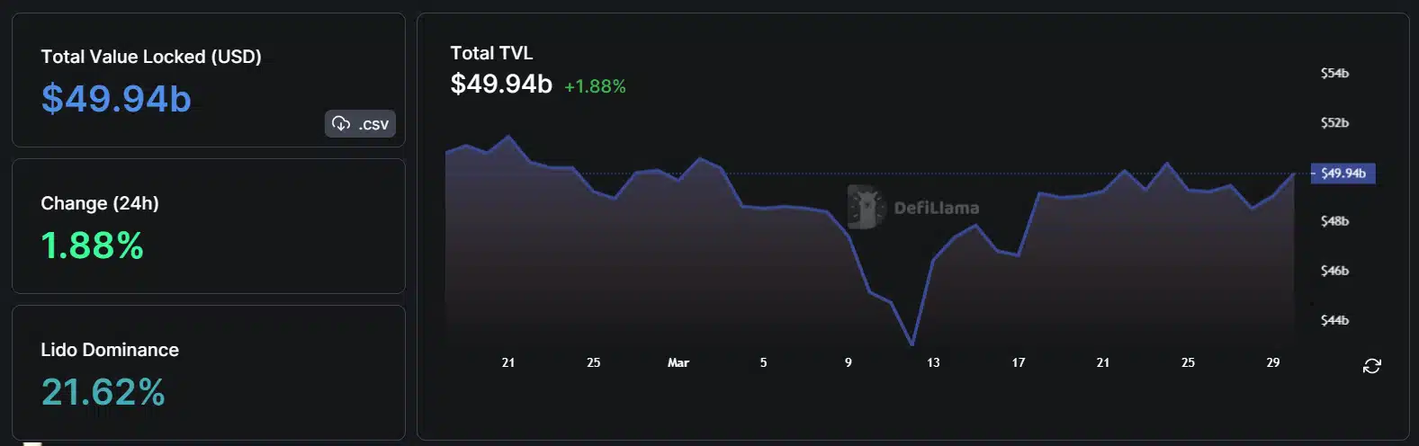 March's Top 5 DeFi Protocols