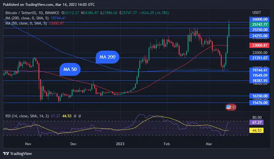 What Caused Bitcoin (BTC) To Quickly Rise Over $26,000? 
