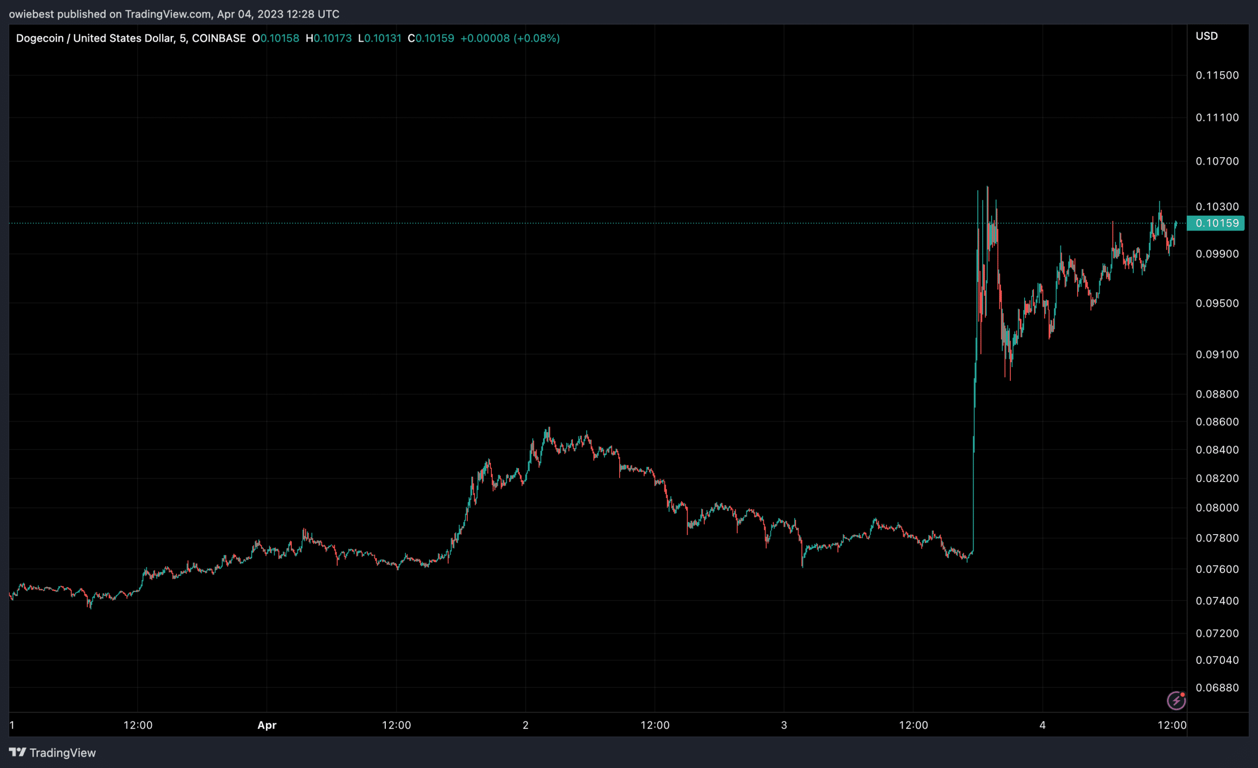 Elon Musk Prompts Meme Coin Rally, Here Are The Coins Following Dogecoin