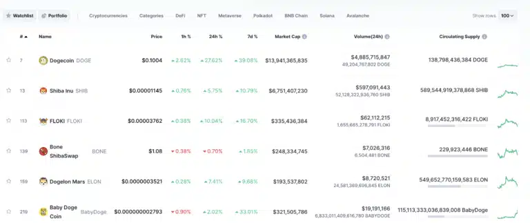 Elon Musk Prompts Meme Coin Rally, Here Are The Coins Following Dogecoin