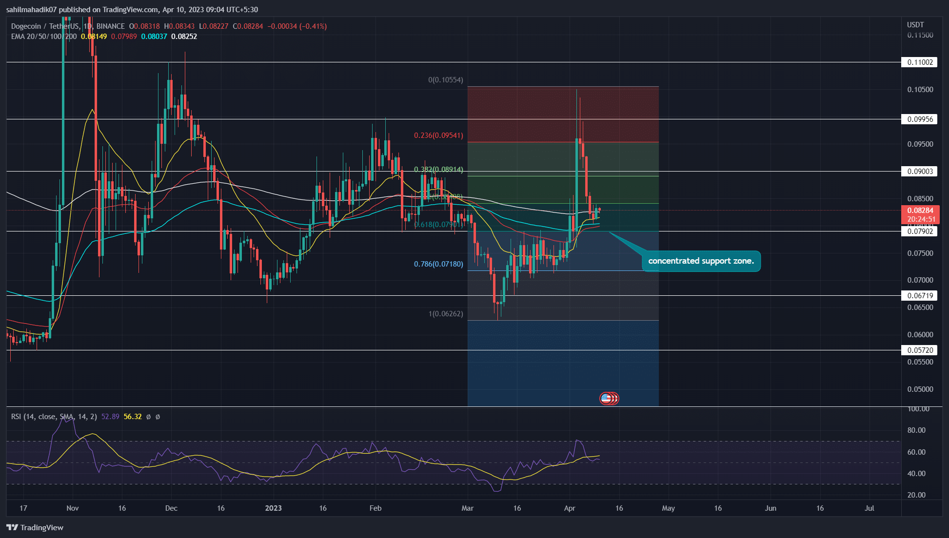 Will Dogecoin Price Cross the $0.1 Mark in April 2023