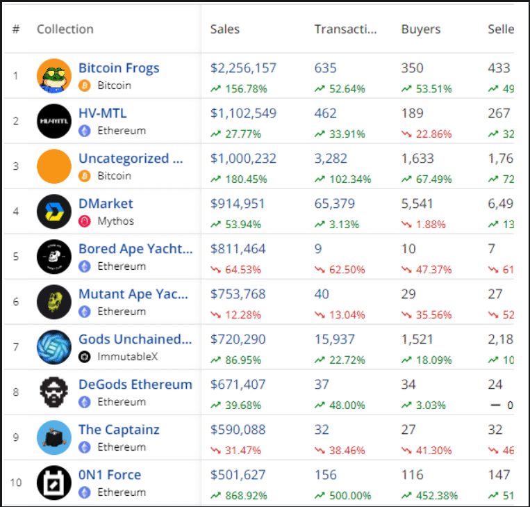 Bitcoin Frogs Is The Most Popular NFT, Surpassing Bored Apes