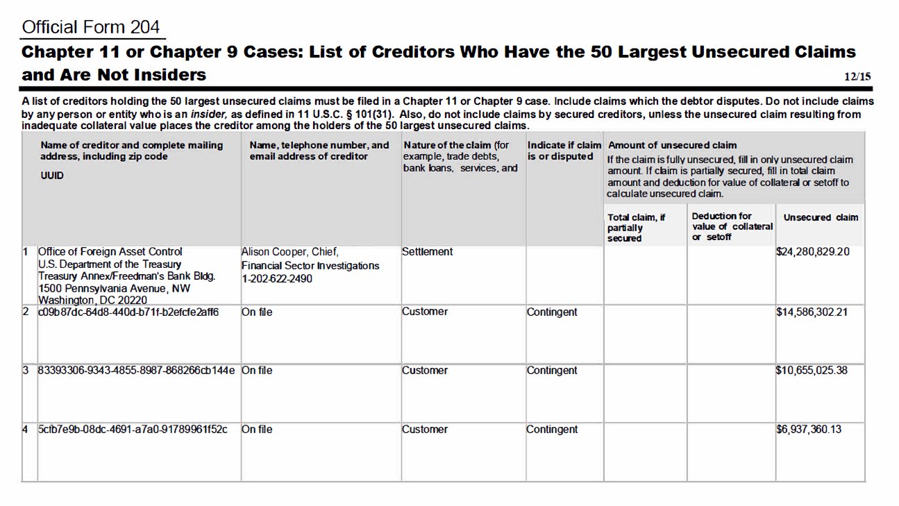 Crypto Exchange Bittrex Filed For Chapter 11 Bankruptcy A Few Weeks After SEC Allegations