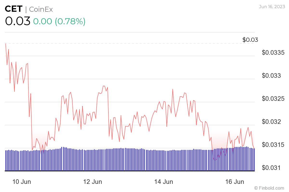 5 Cryptocurrencies You Should Avoid Trading Next Week