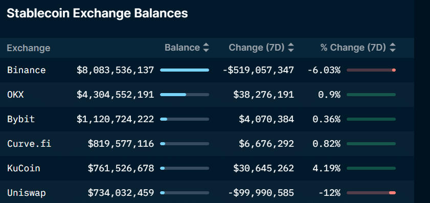 Binance Legal Battle With SEC Sparks Massive $700M Withdrawal