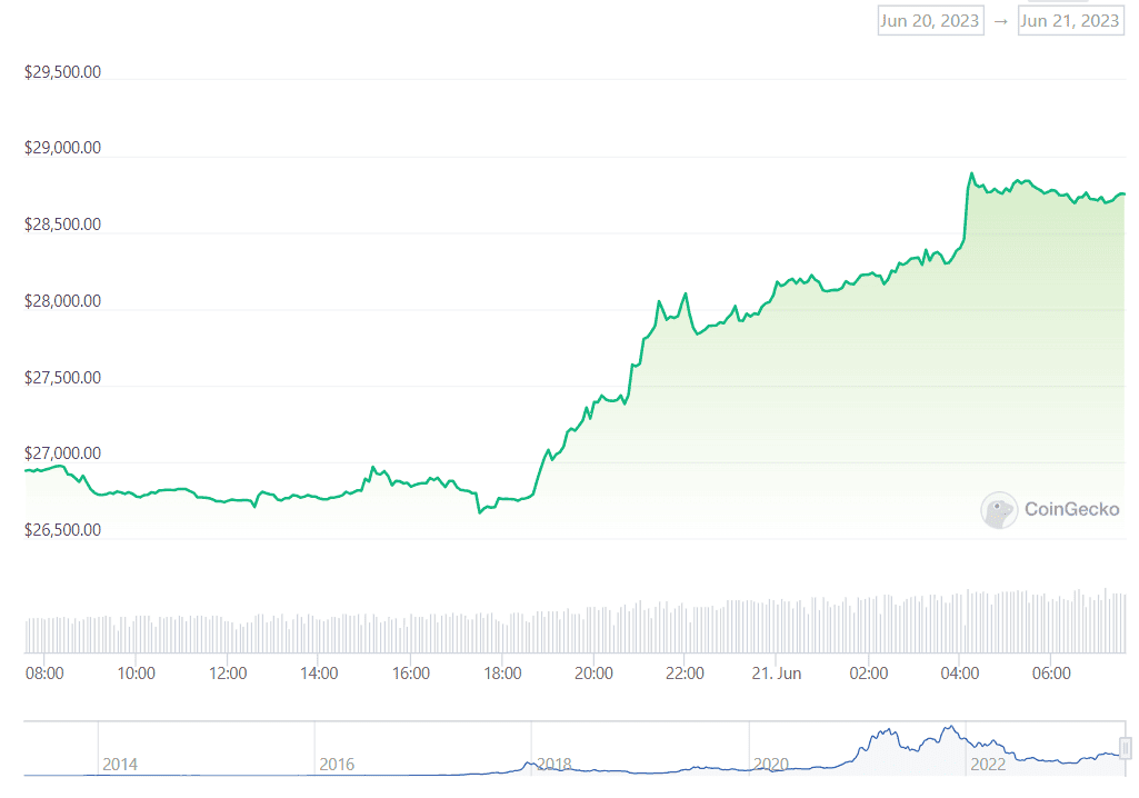 Bitcoin Price Breaks Over $29K, Liquidating $150M