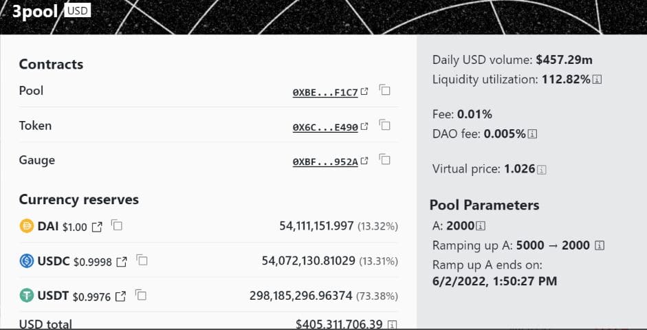 Curve Pool Imbalance Fuels USDT Depeg Concerns, Tether CTO Labels It FUD