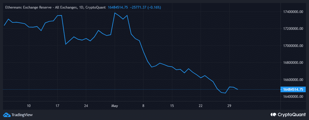 Discover Why ETH Could Take Center Stage In June 2023