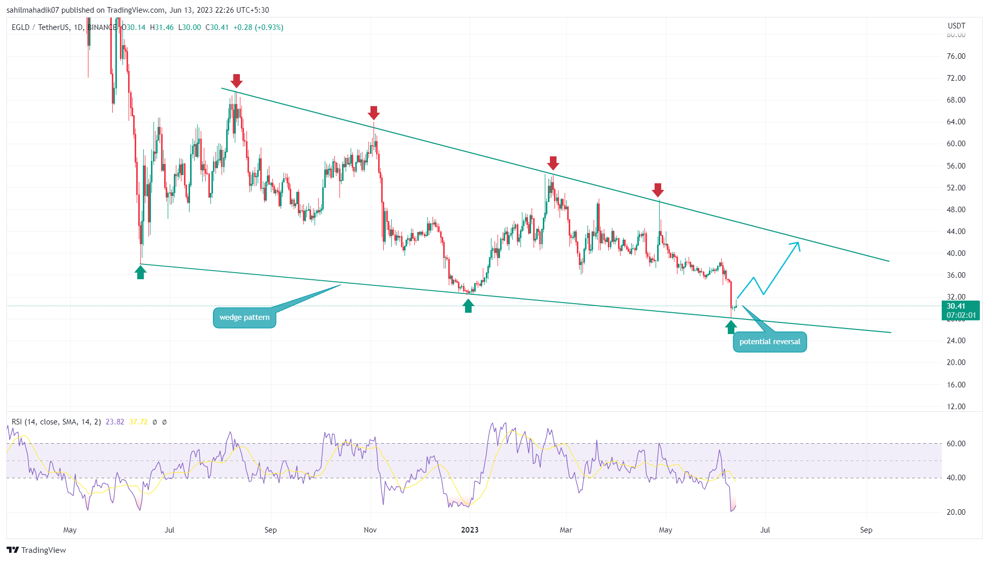 June's Top 3 Undervalued Cryptocurrencies