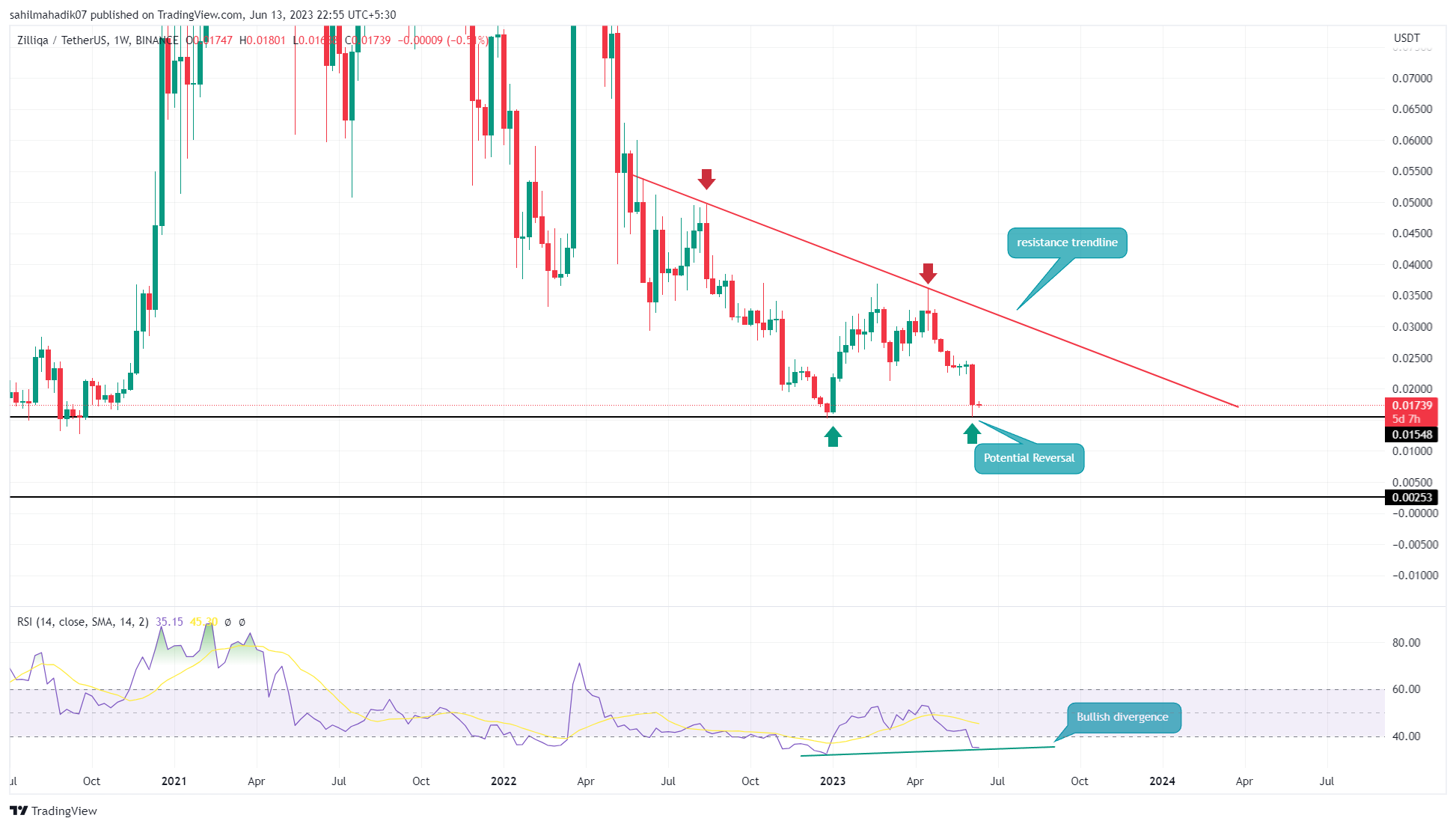 June's Top 3 Undervalued Cryptocurrencies