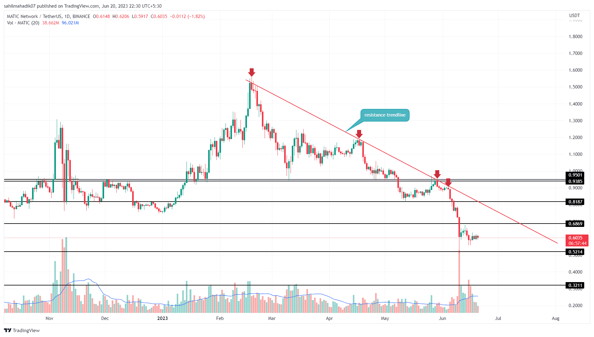 Top 3 Cryptocurrency Expected To Soar In A Rebound Rally 7 Top 3 Cryptocurrency Expected To Soar In A Rebound Rally