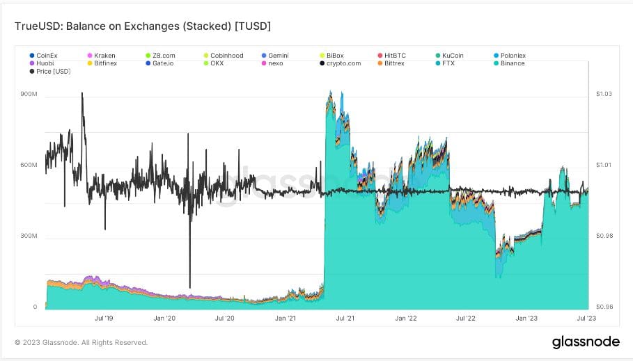 Binance Witnesses Over $2 Billion Inflows, Despite The Alleged FUD Surrounding The Exit Of Its Key Executives