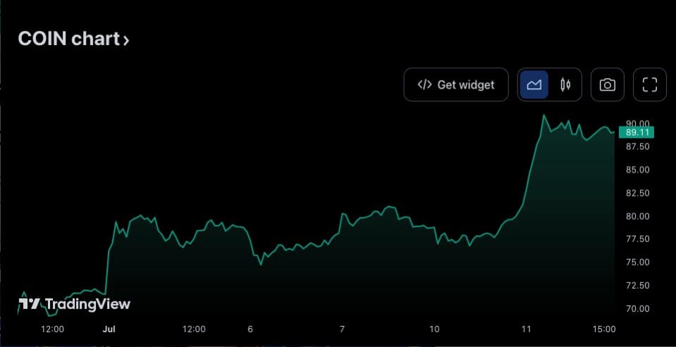 Cathie Wood's ARK Sells 135K Coinbase Shares As The Price Reaches $90