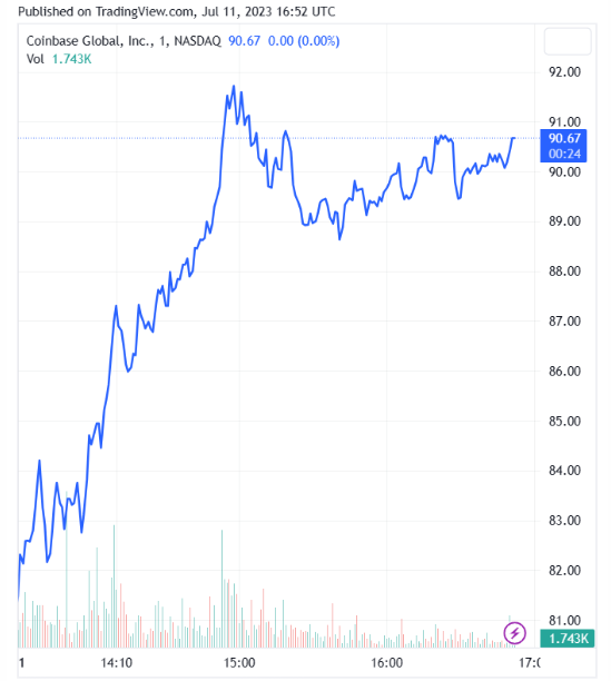 Coinbase Shares Surge 11% Following Cboe's Confirmation of Surveillance Deal for Bitcoin ETF