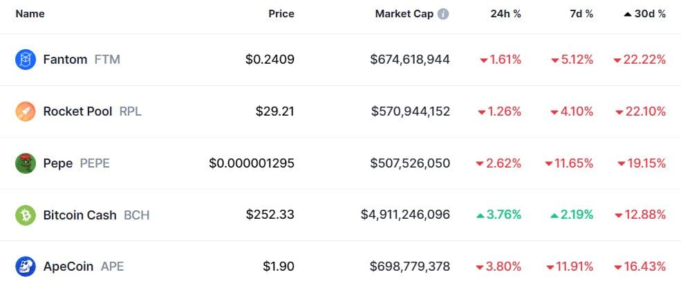 Crypto Downturn: Pepe And 4 Other Underperformers Saw Major Declines In July