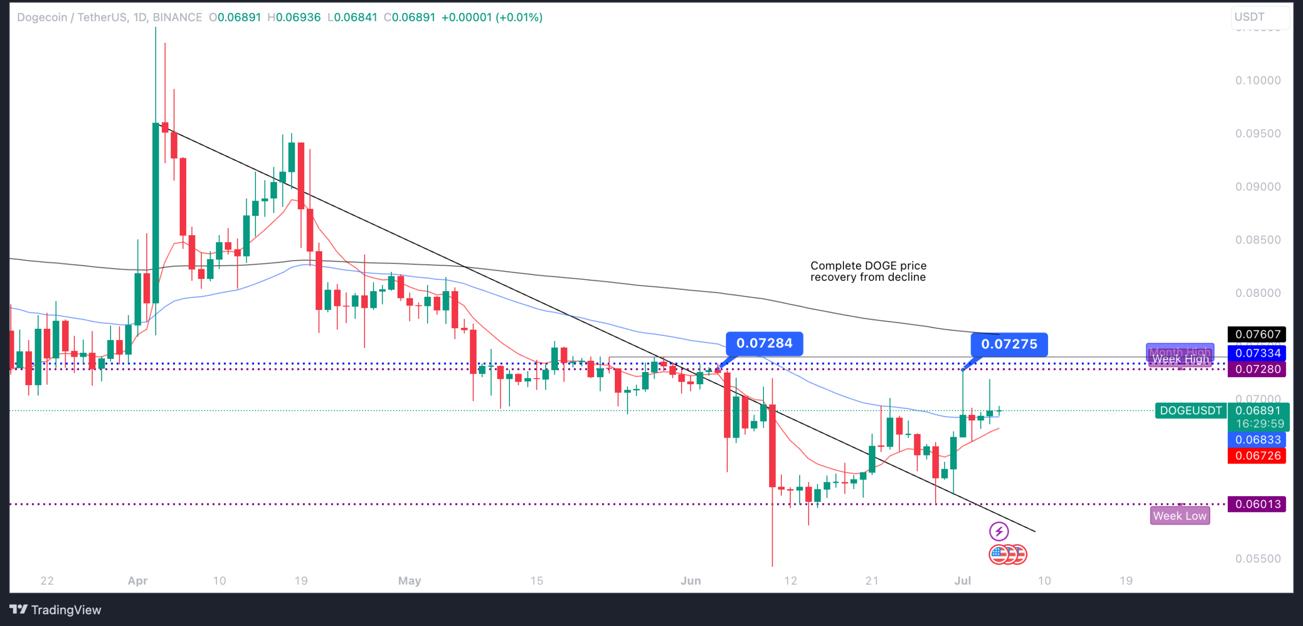 Dogecoin's Price Bounces Back After 2023's Worst Shorting Period