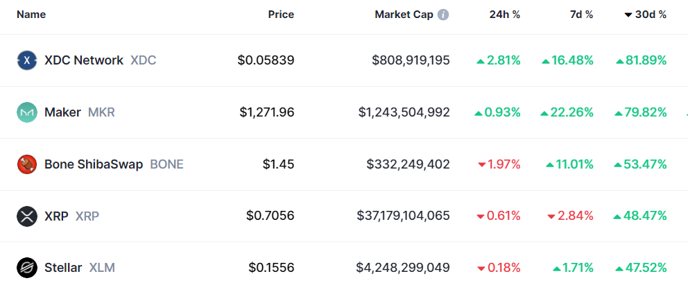 July's Top 5 Cryptocurrencies: XDC, XRP, And More