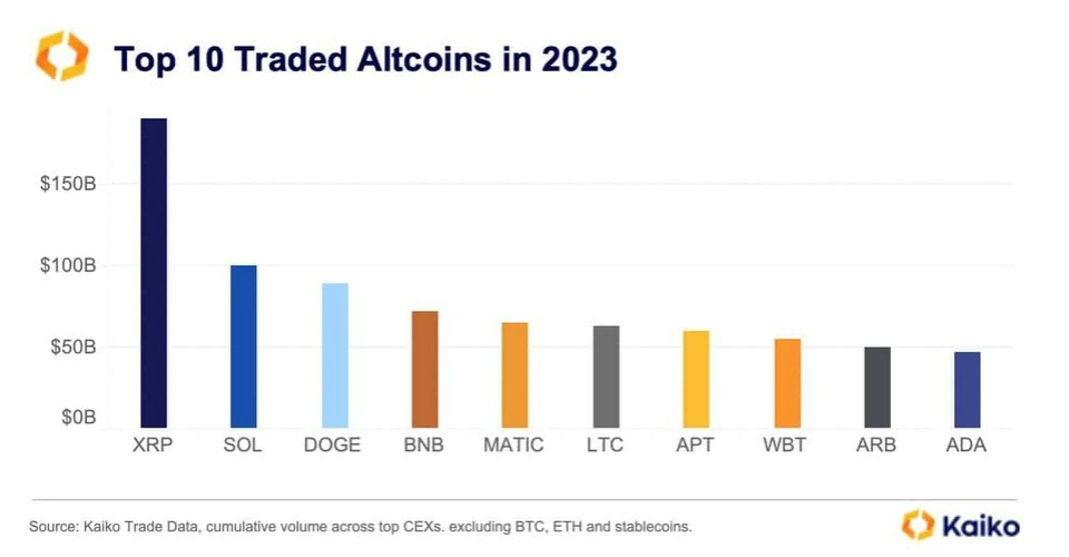 Ripple (XRP) Emerges As 2023's Most Traded Altcoin