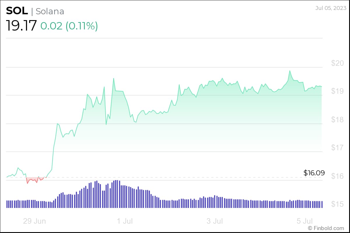 Solana Price Forecast As SOL Increases 20% In A Week