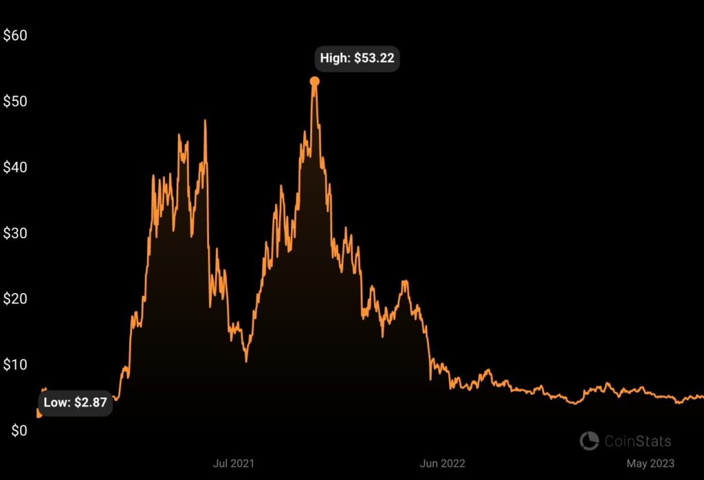 polkadot price history