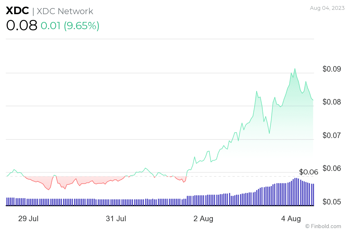 3 Cryptocurrencies To Invest Under $0.10