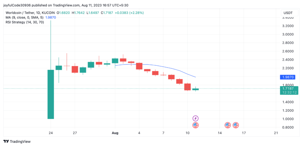 Bitcoin (BTC) vs. Worldcoin (WLD) Comparative Study