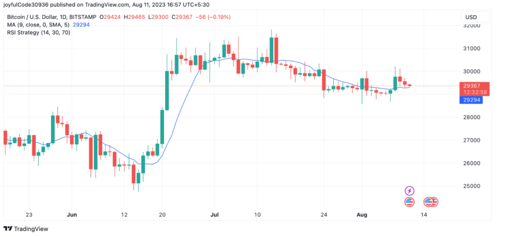 Bitcoin (BTC) vs. Worldcoin (WLD) Comparative Study