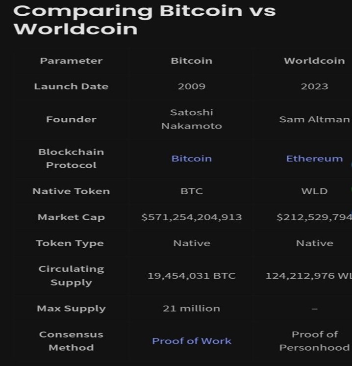 Bitcoin (BTC) vs. Worldcoin (WLD) Comparative Study