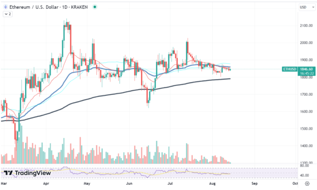 Ethereum Burn Rate Flops Significantly Sparking Questions About Its Deflationary Status