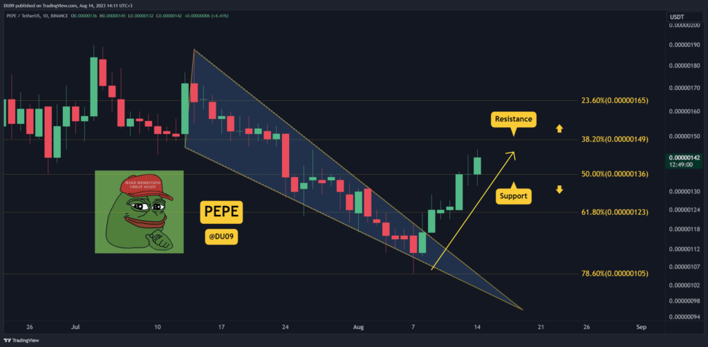 PEPE Breaks Out, How Strong Can It Get? Today's Top 3 Things to Watch (PEPE Price Analysis)