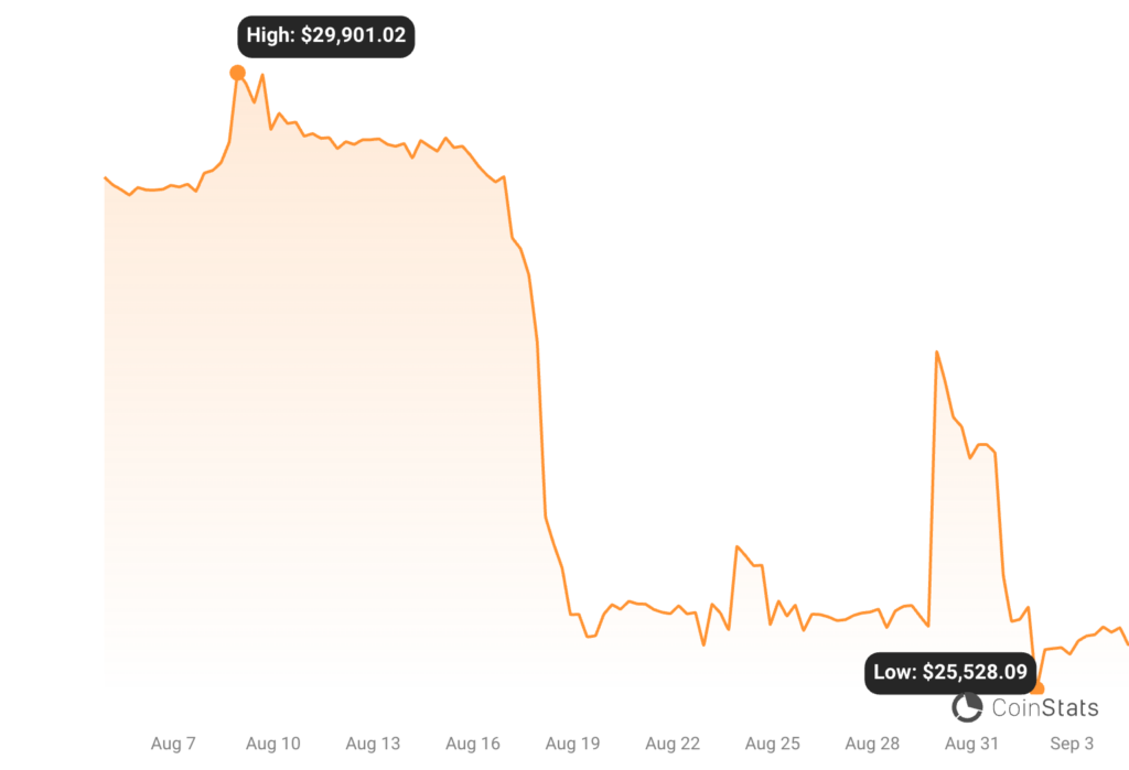 Bitcoin Price Chart