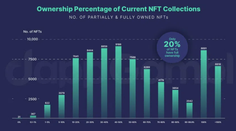 95% Of NFTs Have Zero Value, New Research Shows