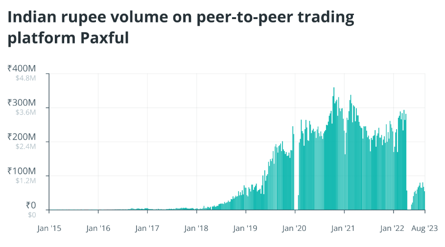 Crypto Peer-to-Peer (P2P) Scams in India Highlight Urgent Need for Digital Asset Education