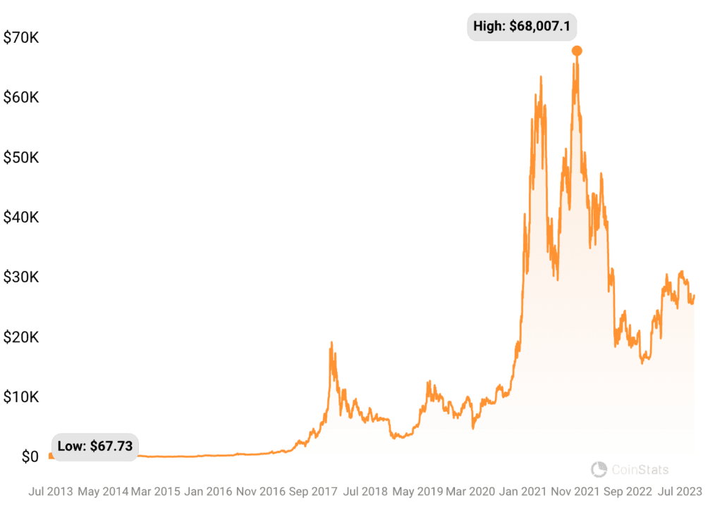 bitcoin all time price chart - CoinStats