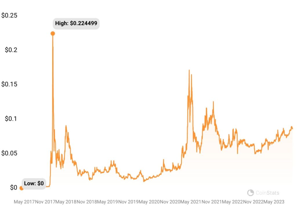 Tron Price prediction