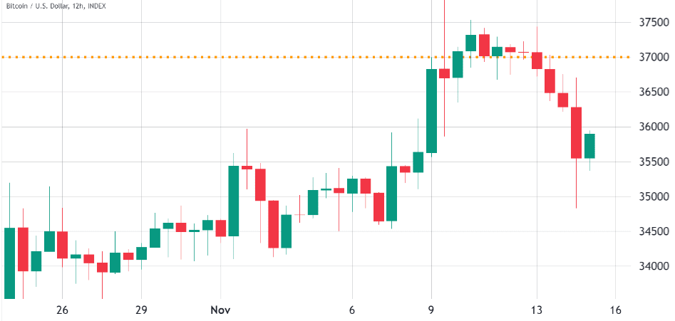 Factors Behind Bitcoin's Struggle At $37K: Unraveling The Market Dynamics 6 Factors Behind Bitcoin's Struggle At $37K Unraveling The Market Dynamics