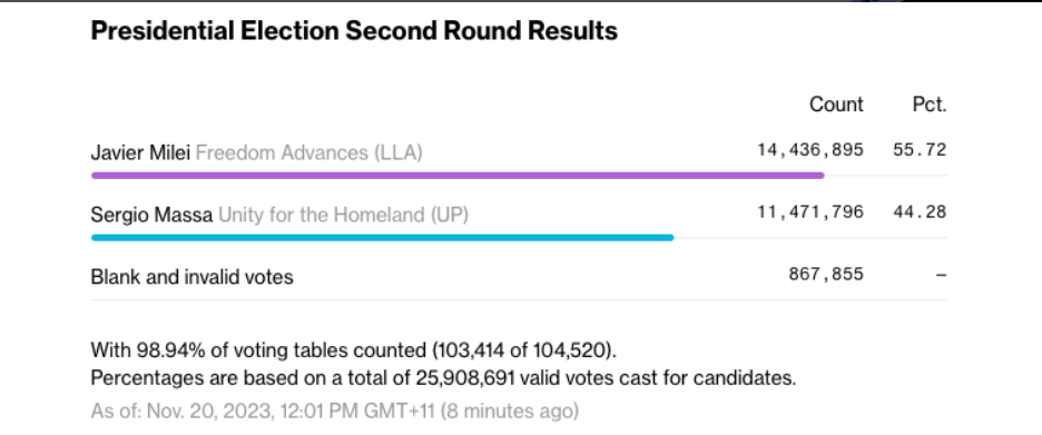 Pro-Bitcoin Javier Milei Wins Presidential Election In Argentina