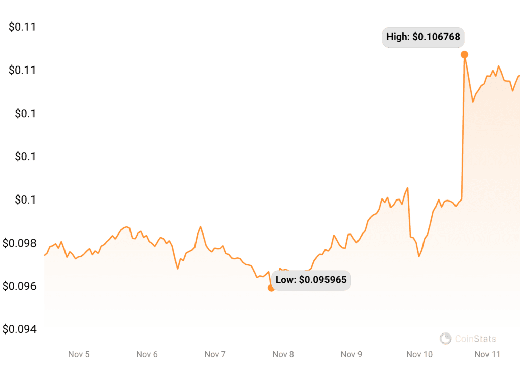 tron last week price chart